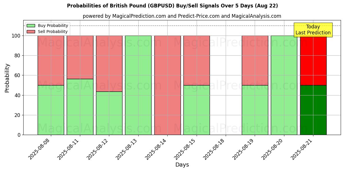 Probabilities of British Pound (GBPUSD) Buy/Sell Signals Using Several AI Models Over 5 Days (16 Aug) 