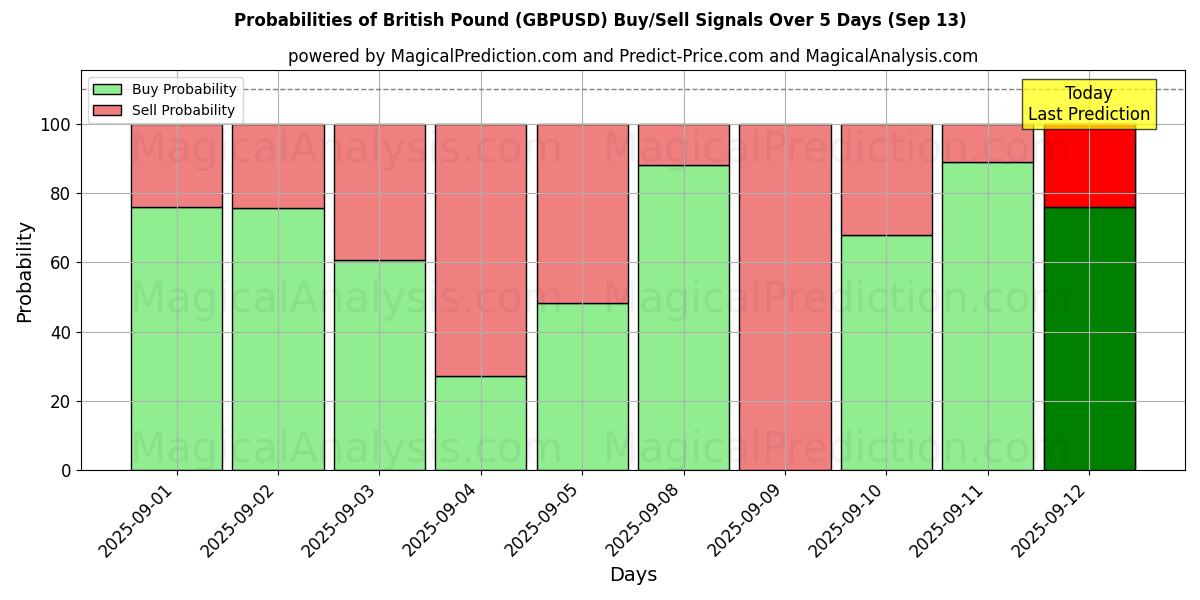 Probabilities of britiske pund (GBPUSD) Buy/Sell Signals Using Several AI Models Over 5 Days (13 Sep) 
