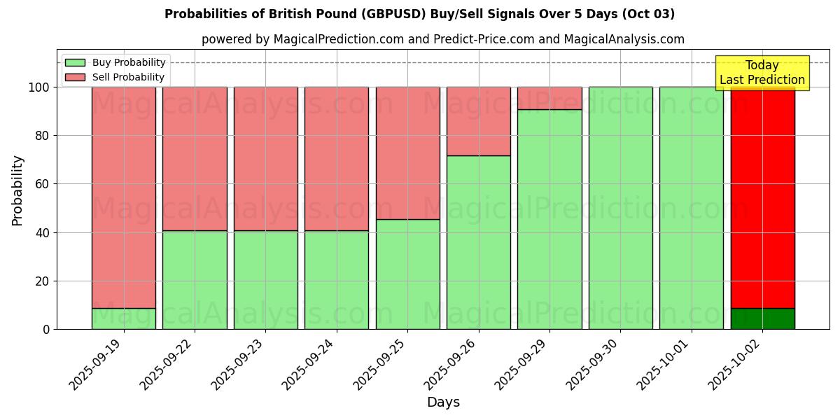 Probabilities of British Pound (GBPUSD) Buy/Sell Signals Using Several AI Models Over 5 Days (03 Oct) 