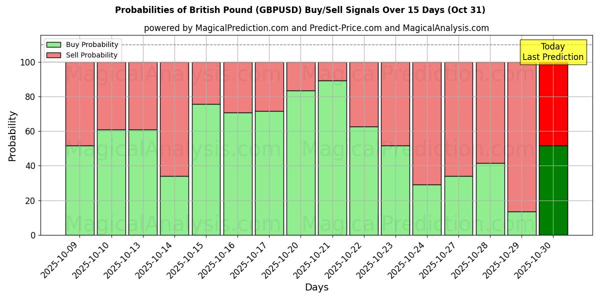 Probabilità di segnali di acquisto/vendita Sterlina britannica (GBPUSD) utilizzando diversi modelli IA su 10 giorni (31 Oct) Probabilities of Sterlina britannica (GBPUSD) Buy/Sell Signals Using Several AI Models Over 5 Days (31 Oct)