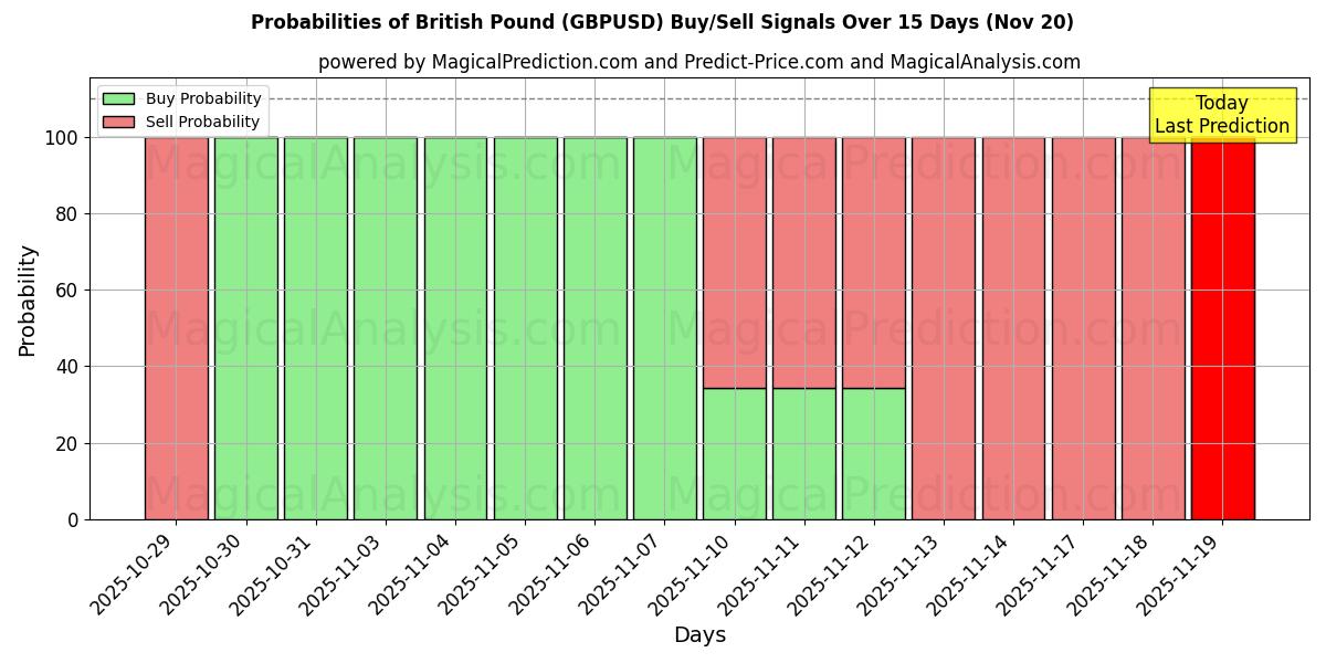 Probabilities of British Pound (GBPUSD) Buy/Sell Signals Using Several AI Models Over 5 Days (20 Nov) 