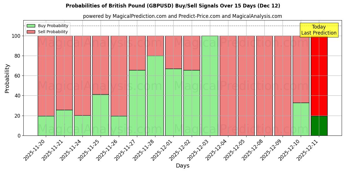 Probabilities of İngiliz Sterlini (GBPUSD) Buy/Sell Signals Using Several AI Models Over 5 Days (12 Dec) 
