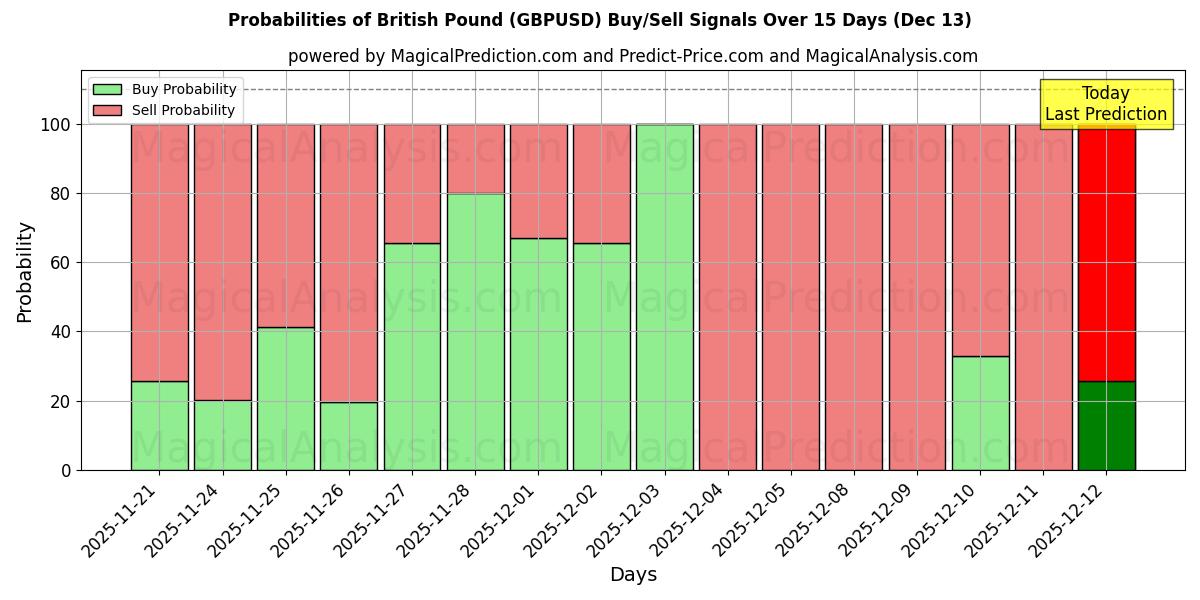 Probabilities of britiske pund (GBPUSD) Buy/Sell Signals Using Several AI Models Over 5 Days (13 Dec) 