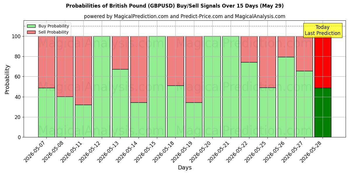 Probabilities of British Pound (GBPUSD) Buy/Sell Signals Using Several AI Models Over 5 Days (29 May) 