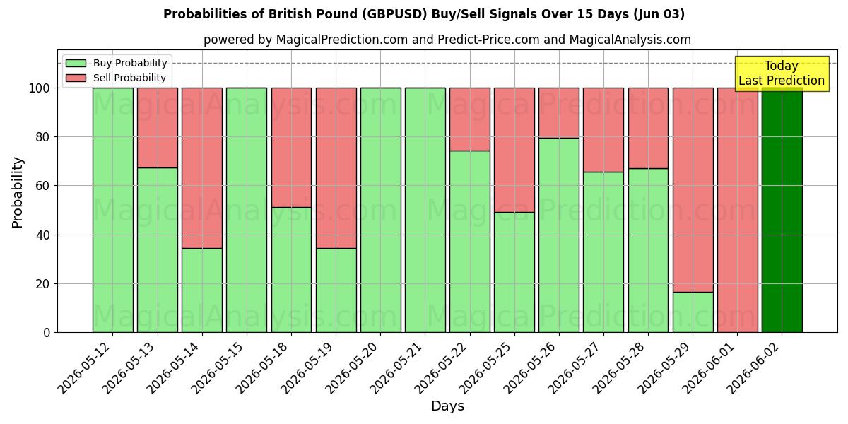 Probabilities of ब्रिटिश पाउंड (GBPUSD) Buy/Sell Signals Using Several AI Models Over 5 Days (03 Jun) 