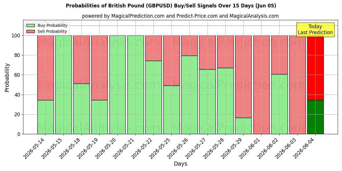 Probabilities of 영국 파운드 (GBPUSD) Buy/Sell Signals Using Several AI Models Over 5 Days (05 Jun) 