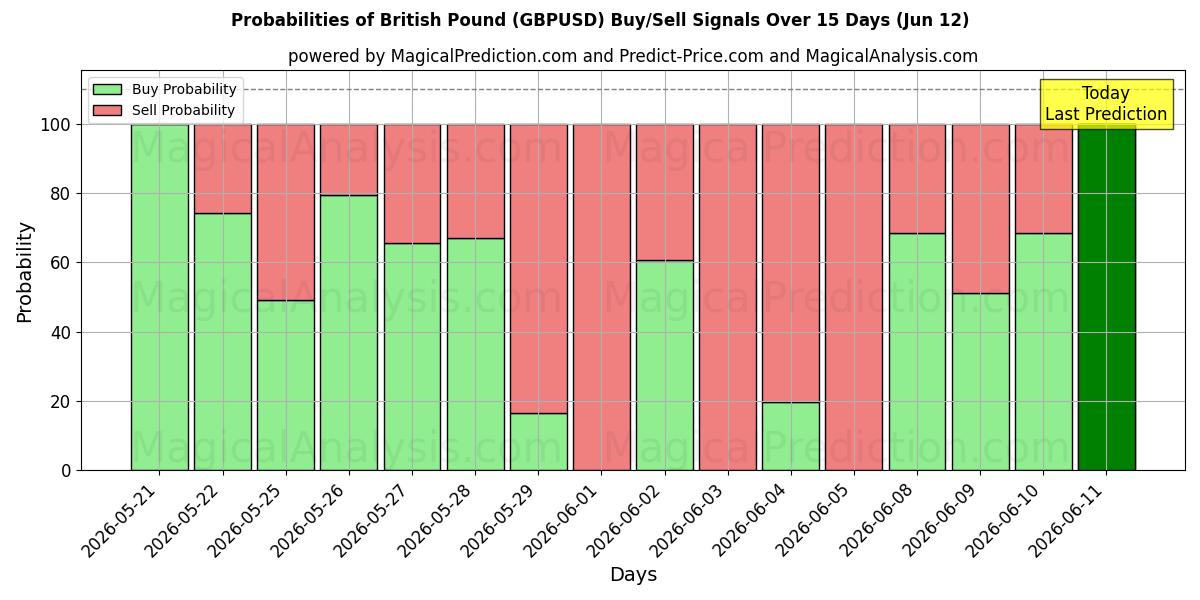 Probabilities of Britisches Pfund (GBPUSD) Buy/Sell Signals Using Several AI Models Over 5 Days (12 Jun) 