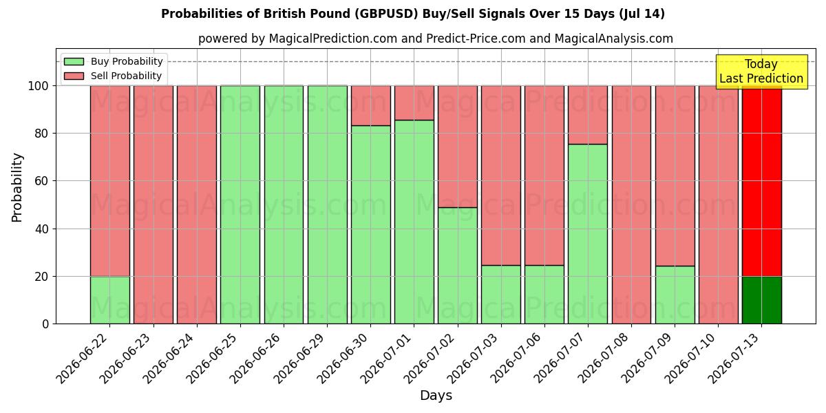 Probabilities of British Pound (GBPUSD) Buy/Sell Signals Using Several AI Models Over 5 Days (14 Jul) 