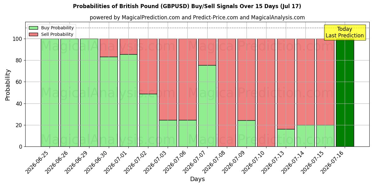 Probabilities of ब्रिटिश पाउंड (GBPUSD) Buy/Sell Signals Using Several AI Models Over 5 Days (17 Jul) 