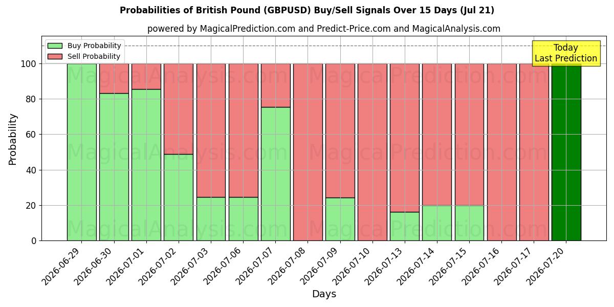 Probabilities of 영국 파운드 (GBPUSD) Buy/Sell Signals Using Several AI Models Over 5 Days (18 Jul) 