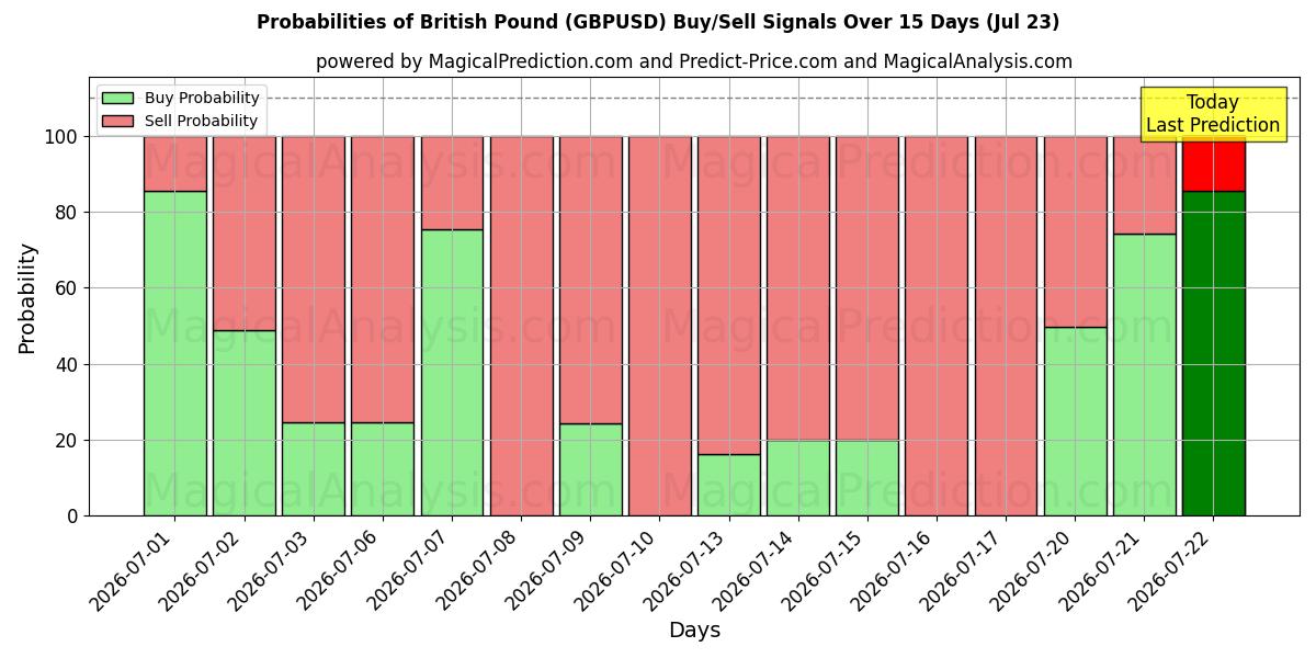 Probabilities of Libra británica (GBPUSD) Buy/Sell Signals Using Several AI Models Over 5 Days (23 Jul) 