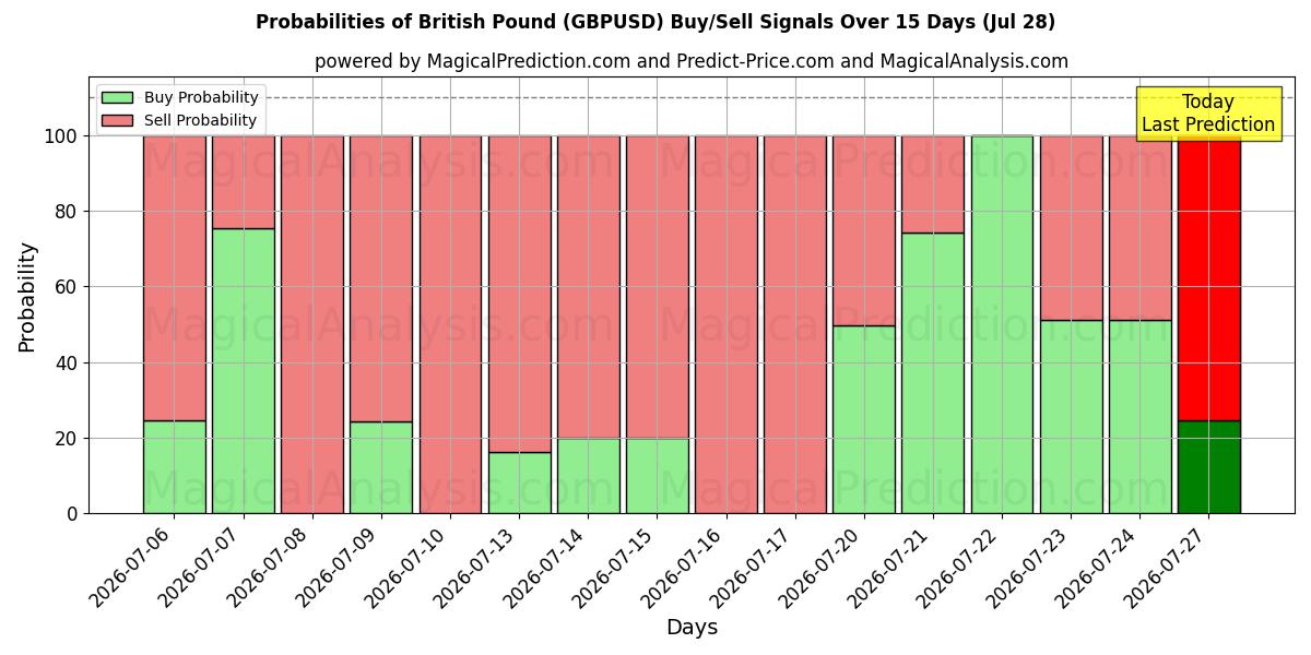 Probabilities of Британский фунт (GBPUSD) Buy/Sell Signals Using Several AI Models Over 5 Days (28 Jul) 
