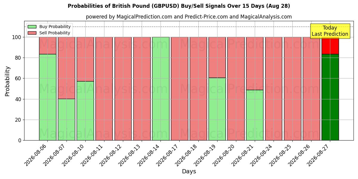Probabilities of British Pound (GBPUSD) Buy/Sell Signals Using Several AI Models Over 5 Days (28 Aug) 