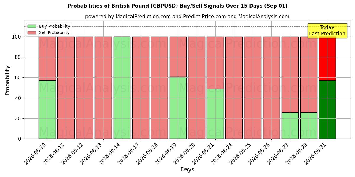 Probabilities of ब्रिटिश पाउंड (GBPUSD) Buy/Sell Signals Using Several AI Models Over 5 Days (01 Sep) 