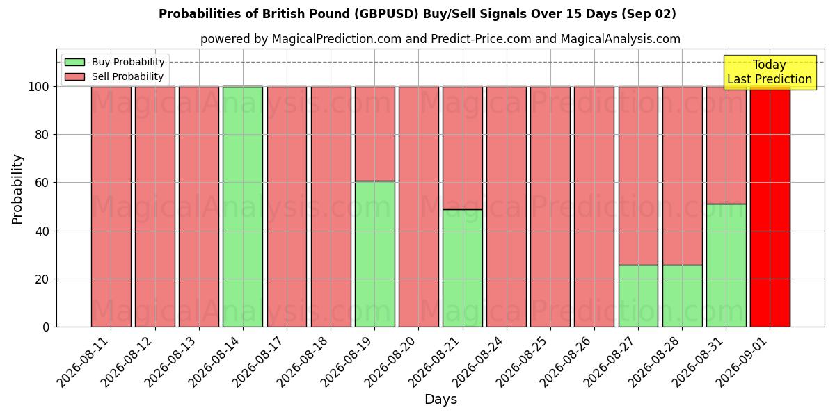 Probabilities of britiske pund (GBPUSD) Buy/Sell Signals Using Several AI Models Over 5 Days (02 Sep) 