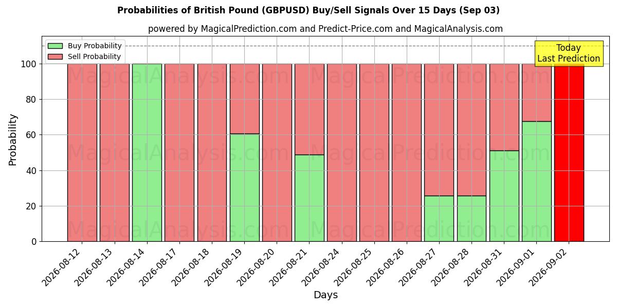 Probabilities of 영국 파운드 (GBPUSD) Buy/Sell Signals Using Several AI Models Over 5 Days (03 Sep) 