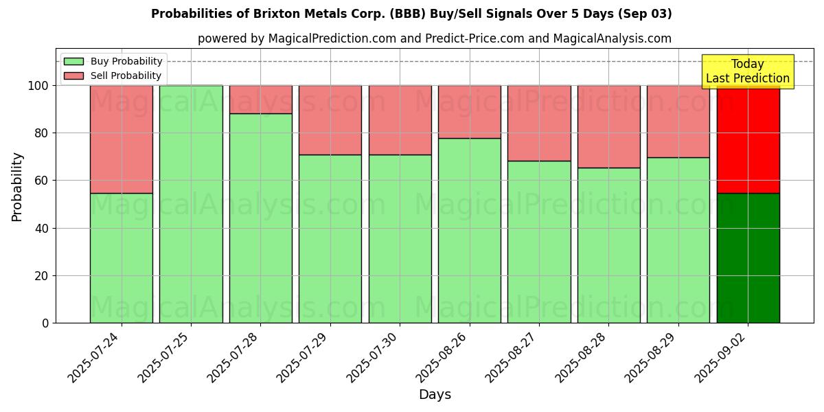 Probabilities of Brixton Metals Corp. (BBB) Buy/Sell Signals Using Several AI Models Over 5 Days (03 Sep) 