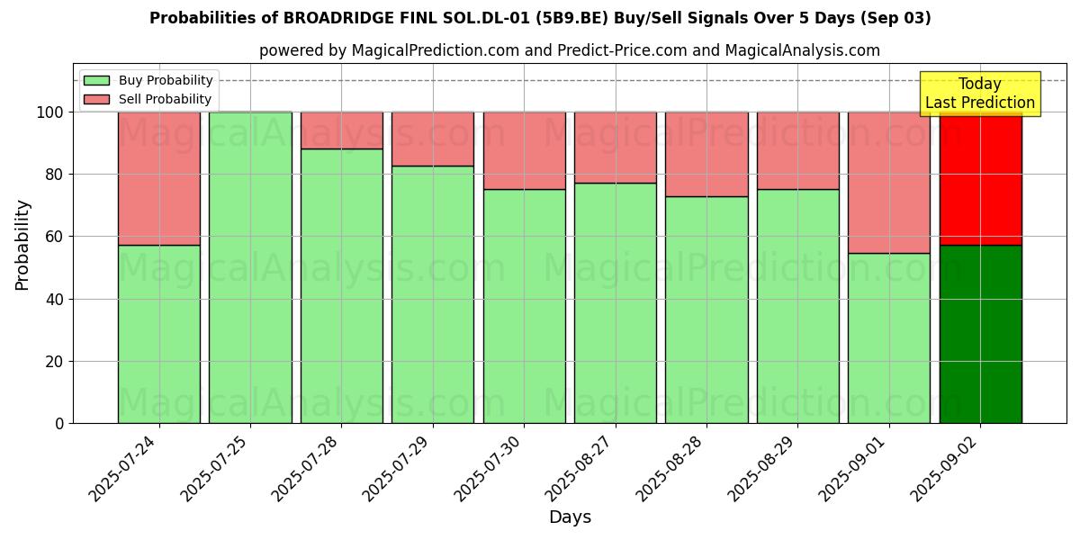 Вероятности сигналов на покупку/продажу BROADRIDGE FINL SOL.DL-01 (5B9.BE) с использованием нескольких моделей ИИ за 10 дней (03 Sep) Probabilities of BROADRIDGE FINL SOL.DL-01 (5B9.BE) Buy/Sell Signals Using Several AI Models Over 5 Days (03 Sep)