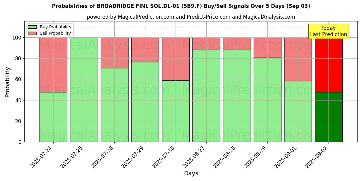 Probabilities of BROADRIDGE FINL SOL.DL-01 (5B9.F) Buy/Sell Signals Using Several AI Models Over 5 Days (03 Sep) 