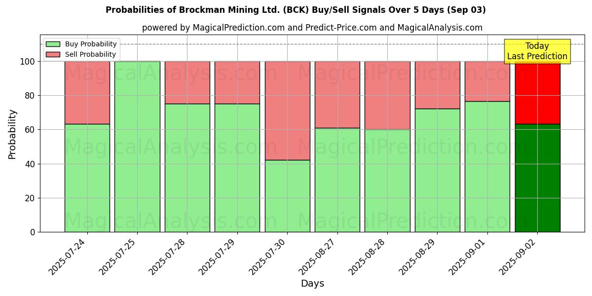 Probabilities of Brockman Mining Ltd. (BCK) Buy/Sell Signals Using Several AI Models Over 5 Days (03 Sep) 