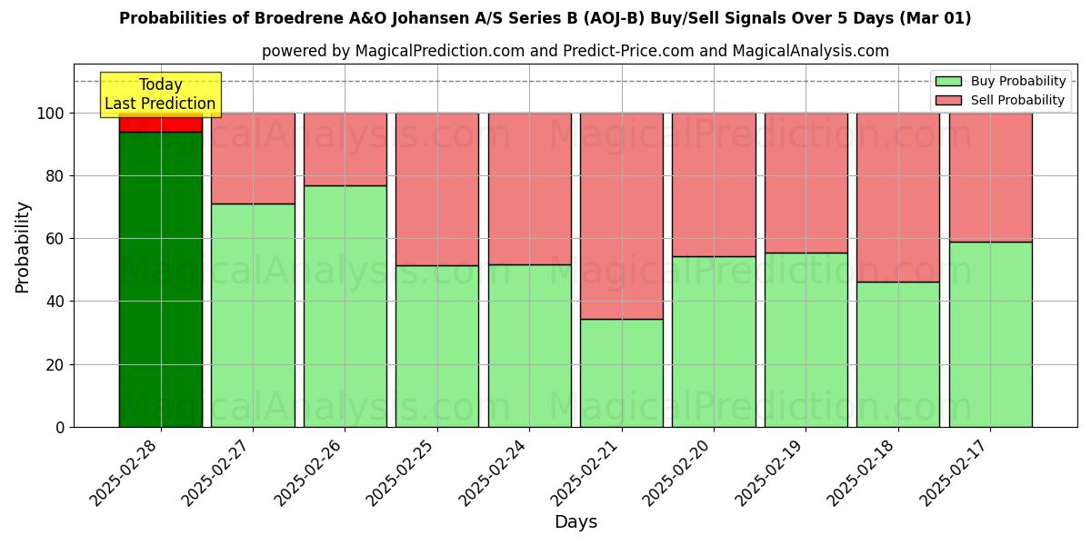 Probabilities of Broedrene A&O Johansen A/S Series B (AOJ-B) Buy/Sell Signals Using Several AI Models Over 5 Days (01 Mar) 