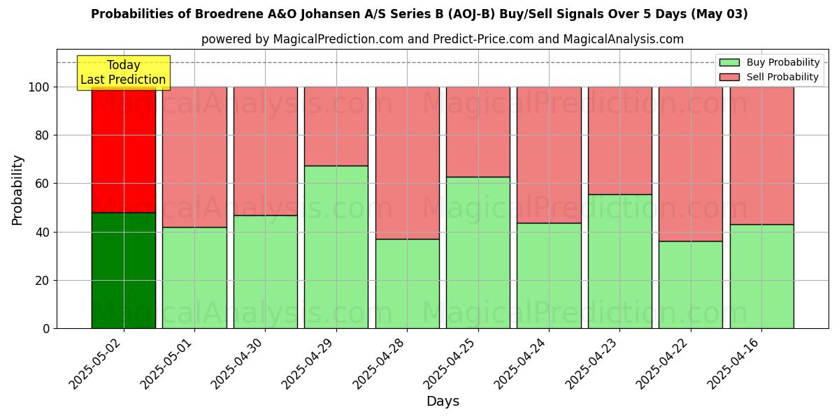 10일간 (Broedrene A&O Johansen A/S Series B (AOJ-B)) 여러 AI 모델을 이용한 03 May의 매수/매도 신호 확률 Probabilities of Broedrene A&O Johansen A/S Series B (AOJ-B) Buy/Sell Signals Using Several AI Models Over 5 Days (03 May)