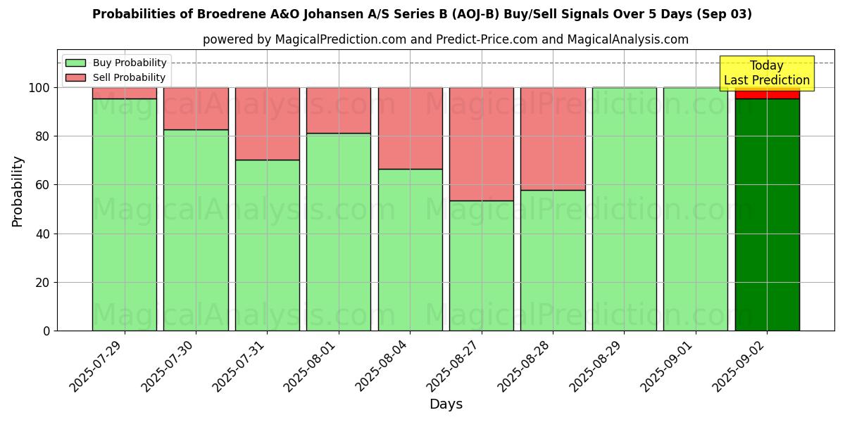 Probabilities of Broedrene A&O Johansen A/S Series B (AOJ-B) Buy/Sell Signals Using Several AI Models Over 5 Days (05 Aug) 