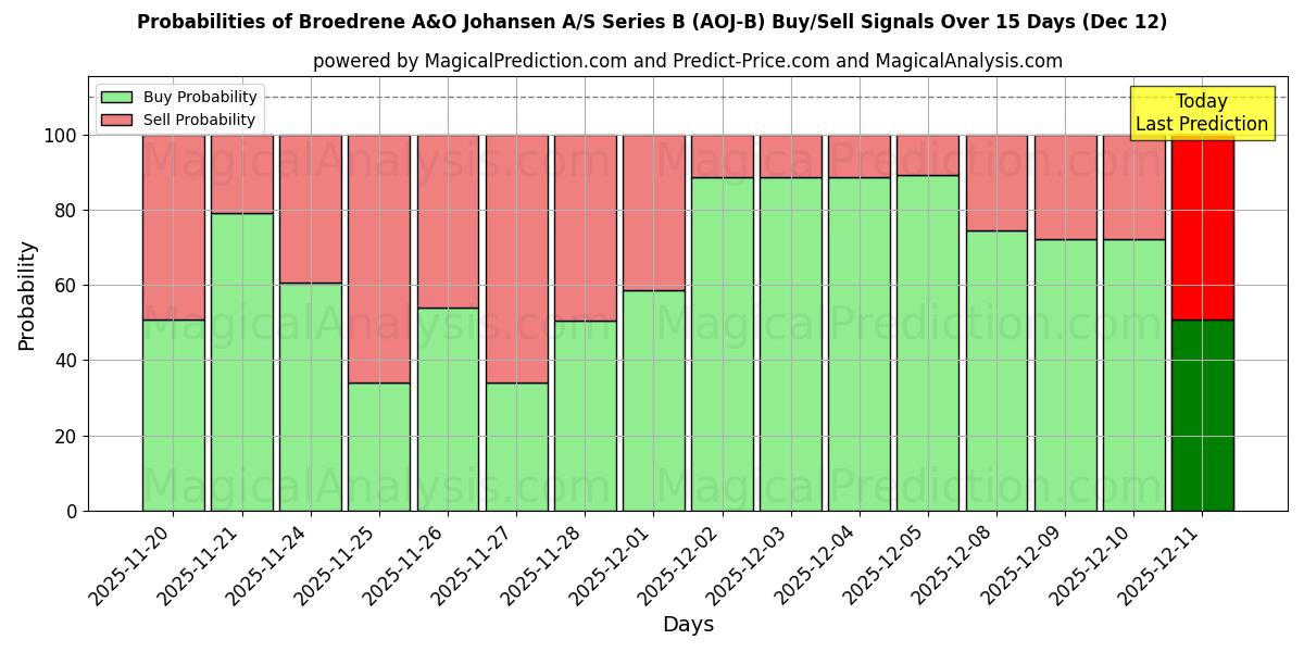 Probabilities of Broedrene A&O Johansen A/S Series B (AOJ-B) Buy/Sell Signals Using Several AI Models Over 5 Days (12 Dec) 