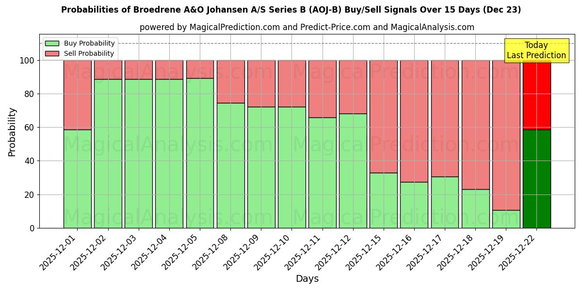 Probabilities of Broedrene A&O Johansen A/S Series B (AOJ-B) Buy/Sell Signals Using Several AI Models Over 5 Days (23 Dec) 