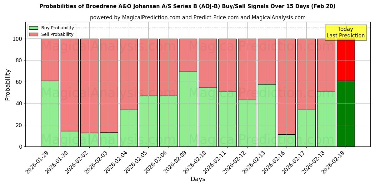 Probabilities of Broedrene A&O Johansen A/S Series B (AOJ-B) Buy/Sell Signals Using Several AI Models Over 5 Days (20 Feb) 