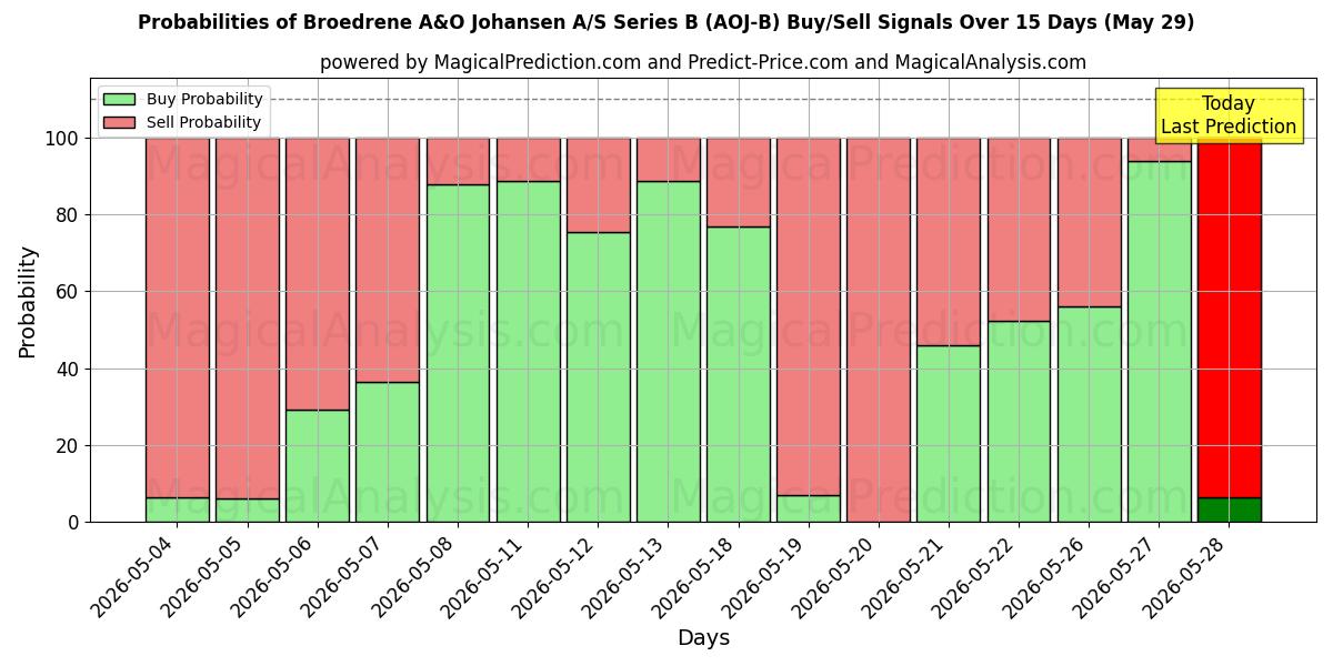 Probabilities of Broedrene A&O Johansen A/S Series B (AOJ-B) Buy/Sell Signals Using Several AI Models Over 5 Days (29 May) 