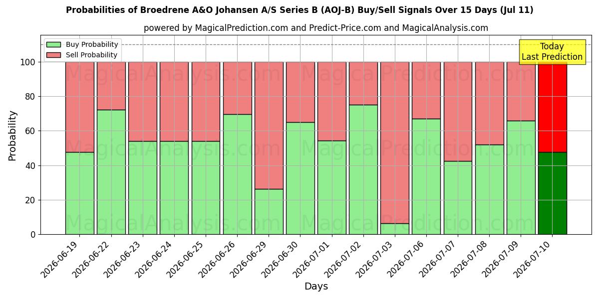 Probabilities of Broedrene A&O Johansen A/S Series B (AOJ-B) Buy/Sell Signals Using Several AI Models Over 5 Days (11 Jul) 