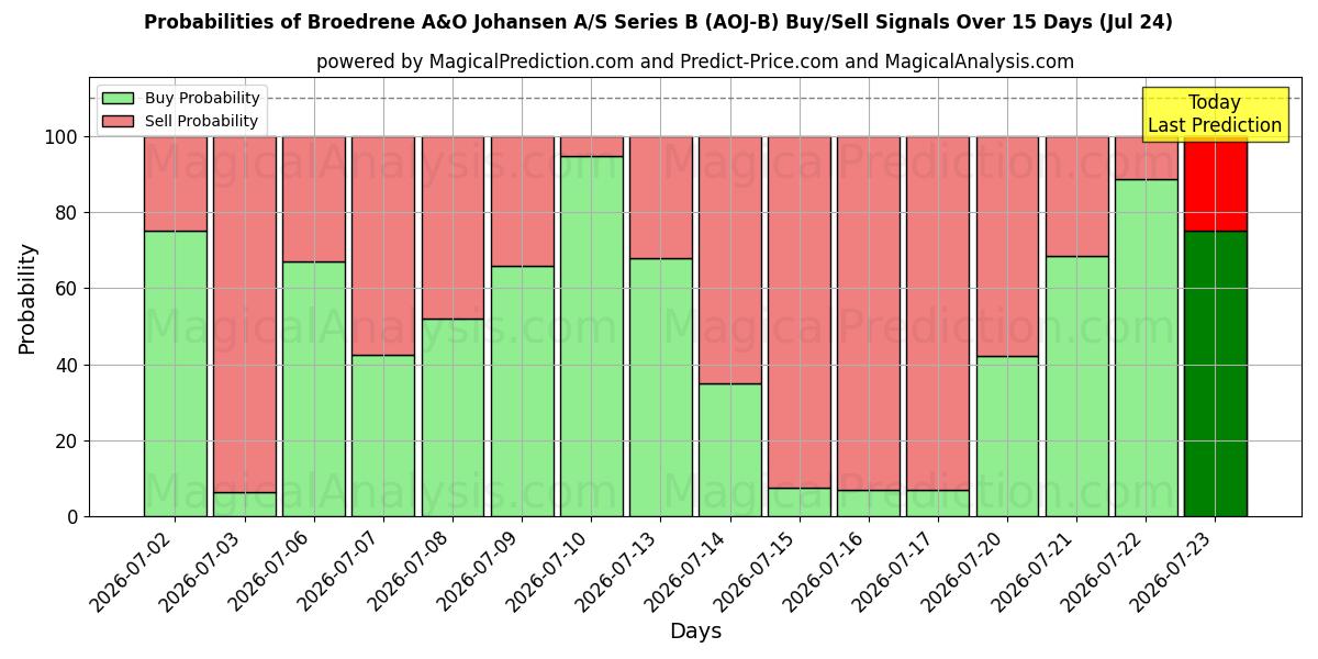 Probabilities of Broedrene A&O Johansen A/S Series B (AOJ-B) Buy/Sell Signals Using Several AI Models Over 5 Days (24 Jul) 
