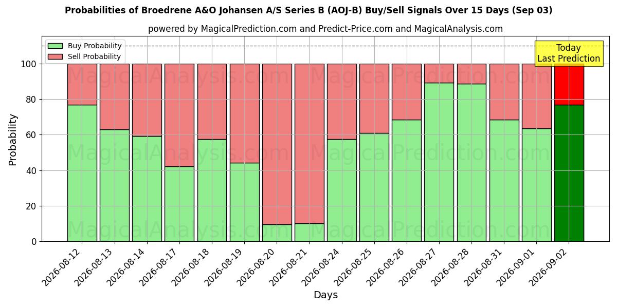 Probabilities of Broedrene A&O Johansen A/S Series B (AOJ-B) Buy/Sell Signals Using Several AI Models Over 5 Days (03 Sep) 