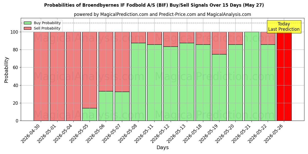 Probabilities of Broendbyernes IF Fodbold A/S (BIF) Buy/Sell Signals Using Several AI Models Over 5 Days (23 May) 
