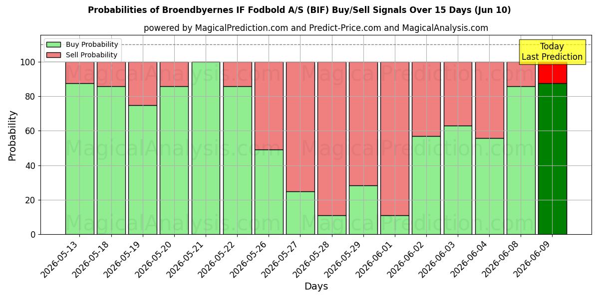 Probabilities of Broendbyernes IF Fodbold A/S (BIF) Buy/Sell Signals Using Several AI Models Over 5 Days (10 Jun) 