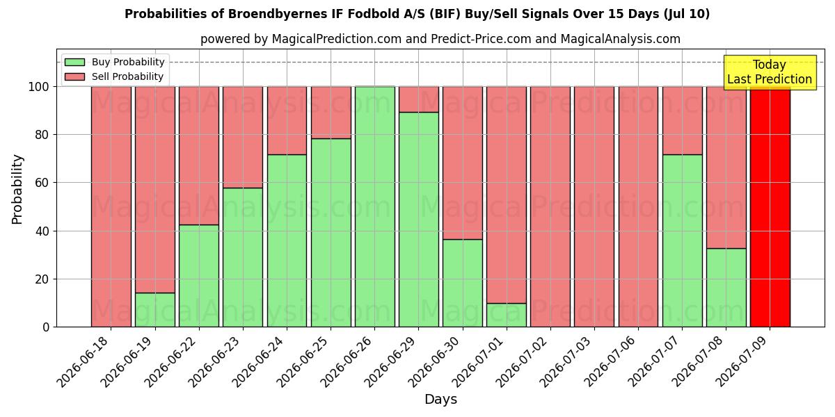 Probabilities of Broendbyernes IF Fodbold A/S (BIF) Buy/Sell Signals Using Several AI Models Over 5 Days (10 Jul) 