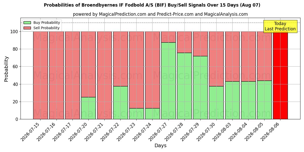 Probabilities of Broendbyernes IF Fodbold A/S (BIF) Buy/Sell Signals Using Several AI Models Over 5 Days (07 Aug) 