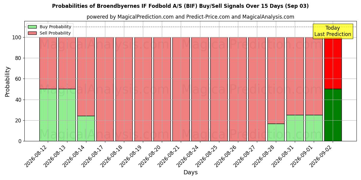 Probabilities of Broendbyernes IF Fodbold A/S (BIF) Buy/Sell Signals Using Several AI Models Over 5 Days (03 Sep) 