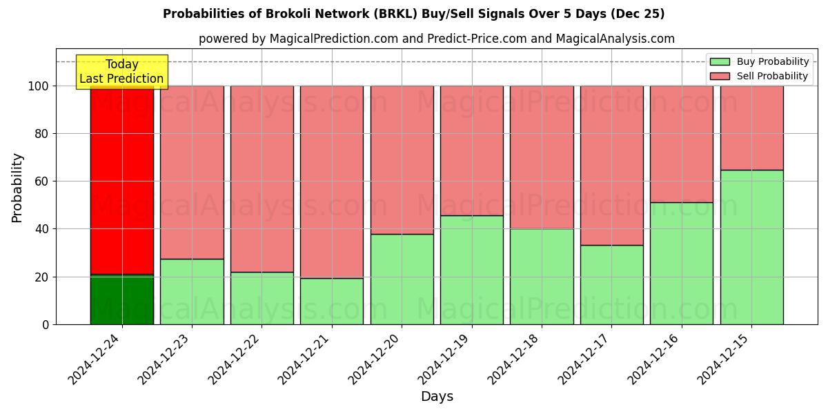 Probabilities of Brokoli netværk (BRKL) Buy/Sell Signals Using Several AI Models Over 5 Days (25 Dec) 