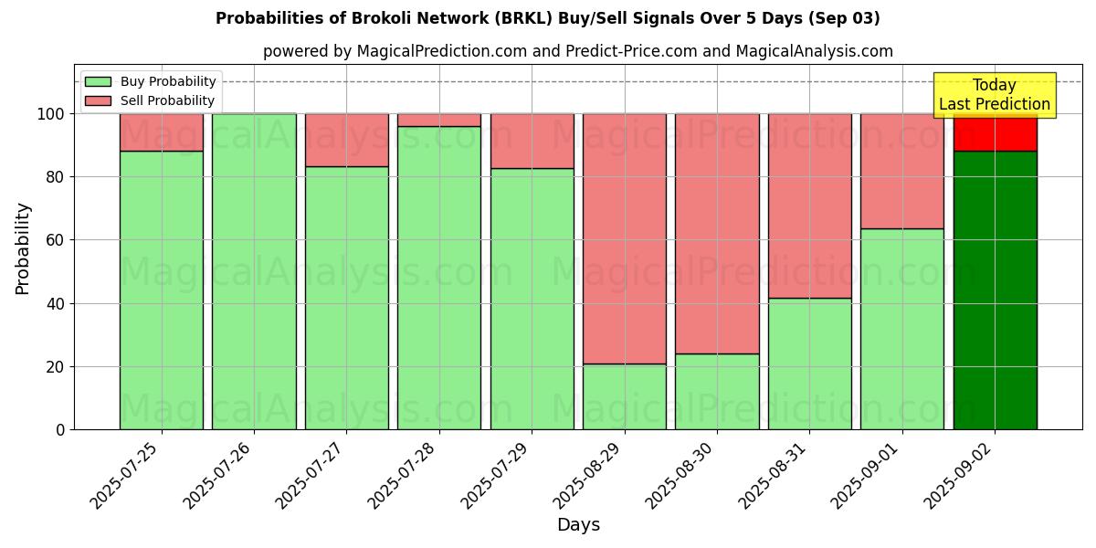 Probabilities of Red de brócoli (BRKL) Buy/Sell Signals Using Several AI Models Over 5 Days (03 Sep) 