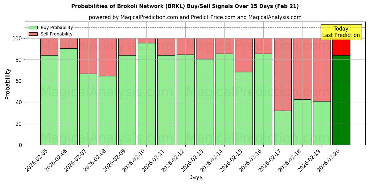 Probabilities of Brokoli Network (BRKL) Buy/Sell Signals Using Several AI Models Over 5 Days (21 Feb) 