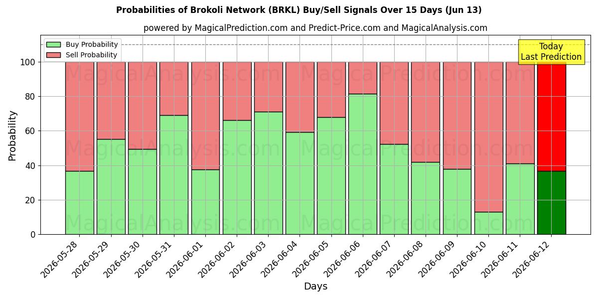 Probabilities of Сеть Броколи (BRKL) Buy/Sell Signals Using Several AI Models Over 5 Days (13 Jun) 