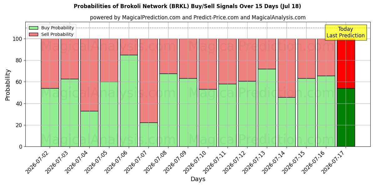 Probabilities of 브로콜리 네트워크 (BRKL) Buy/Sell Signals Using Several AI Models Over 5 Days (18 Jul) 