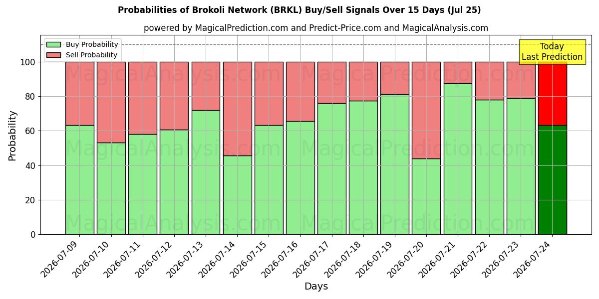 Probabilities of Brokoli Network (BRKL) Buy/Sell Signals Using Several AI Models Over 5 Days (25 Jul) 