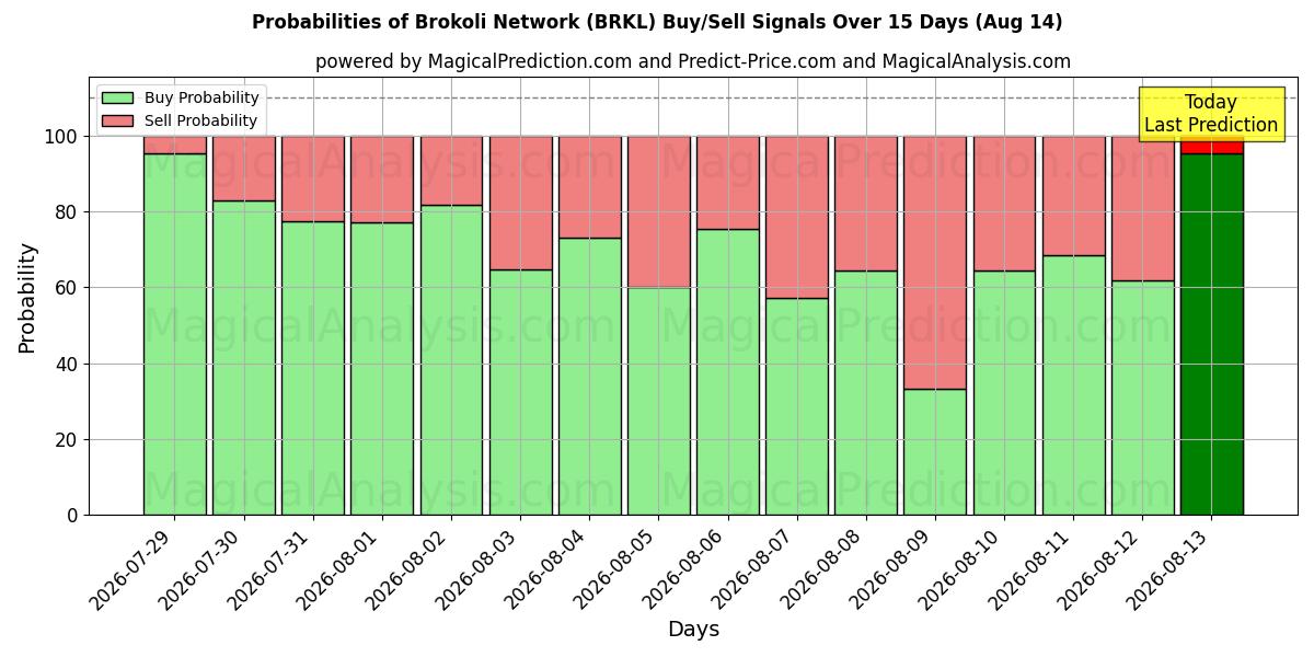 Probabilities of Brokoli Network (BRKL) Buy/Sell Signals Using Several AI Models Over 5 Days (14 Aug) 