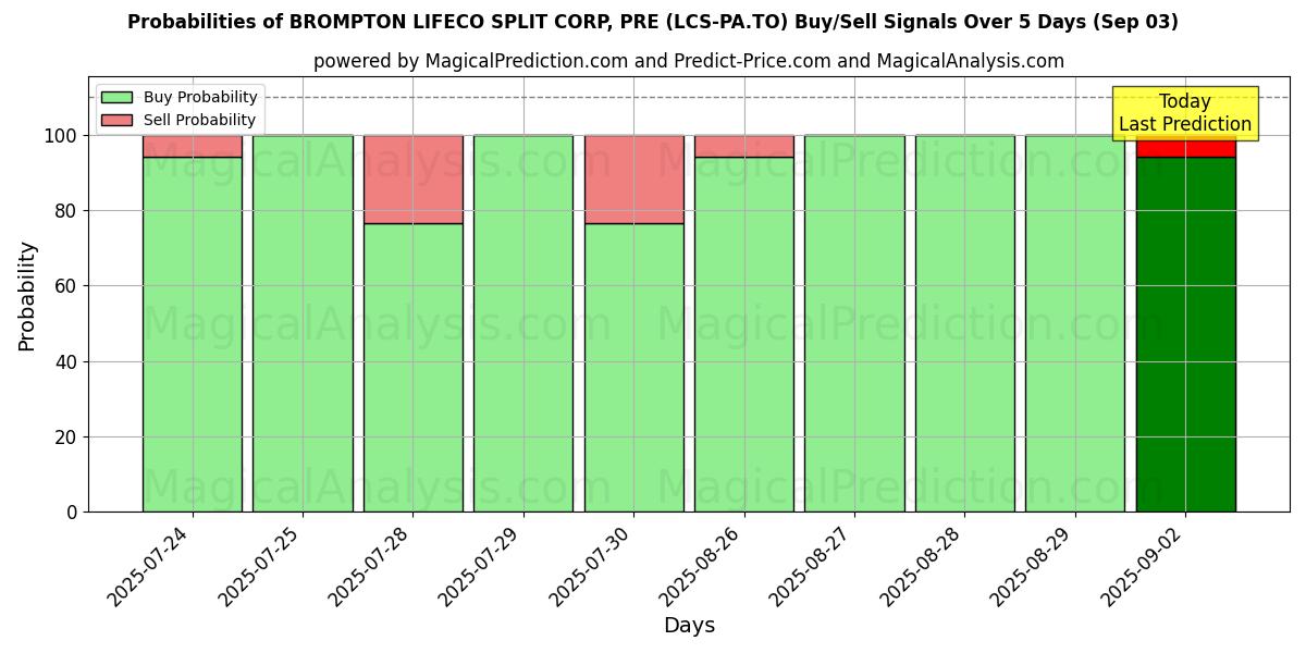 Probabilities of BROMPTON LIFECO SPLIT CORP, PRE (LCS-PA.TO) Buy/Sell Signals Using Several AI Models Over 5 Days (03 Sep) 