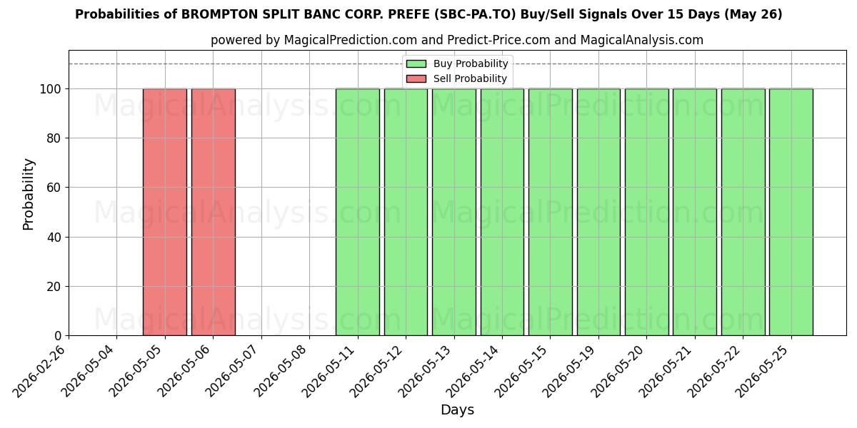 Probabilities of BROMPTON SPLIT BANC CORP. PREFE (SBC-PA.TO) Buy/Sell Signals Using Several AI Models Over 5 Days (26 May) 