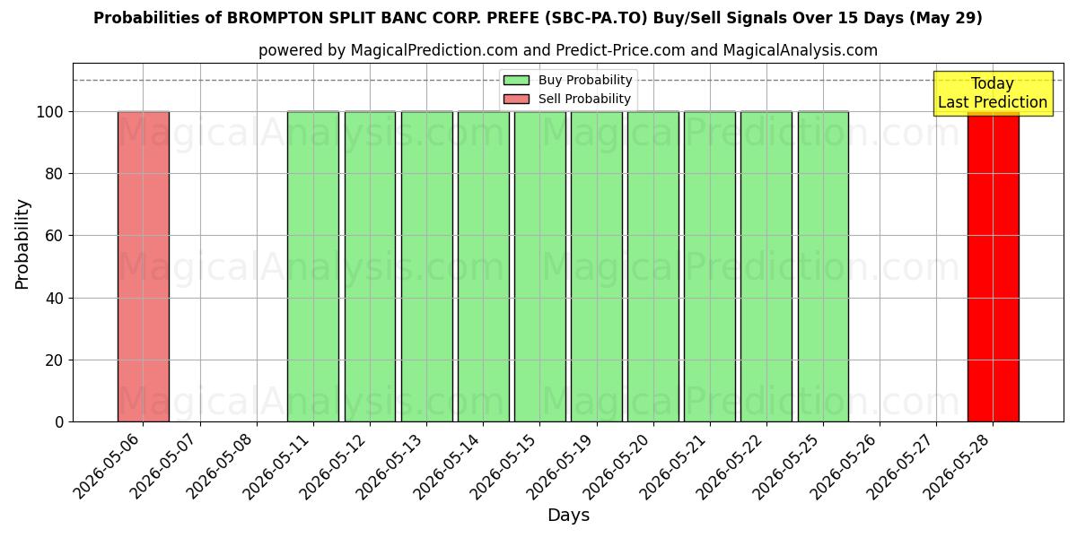 Probabilities of BROMPTON SPLIT BANC CORP. PREFE (SBC-PA.TO) Buy/Sell Signals Using Several AI Models Over 5 Days (29 May) 