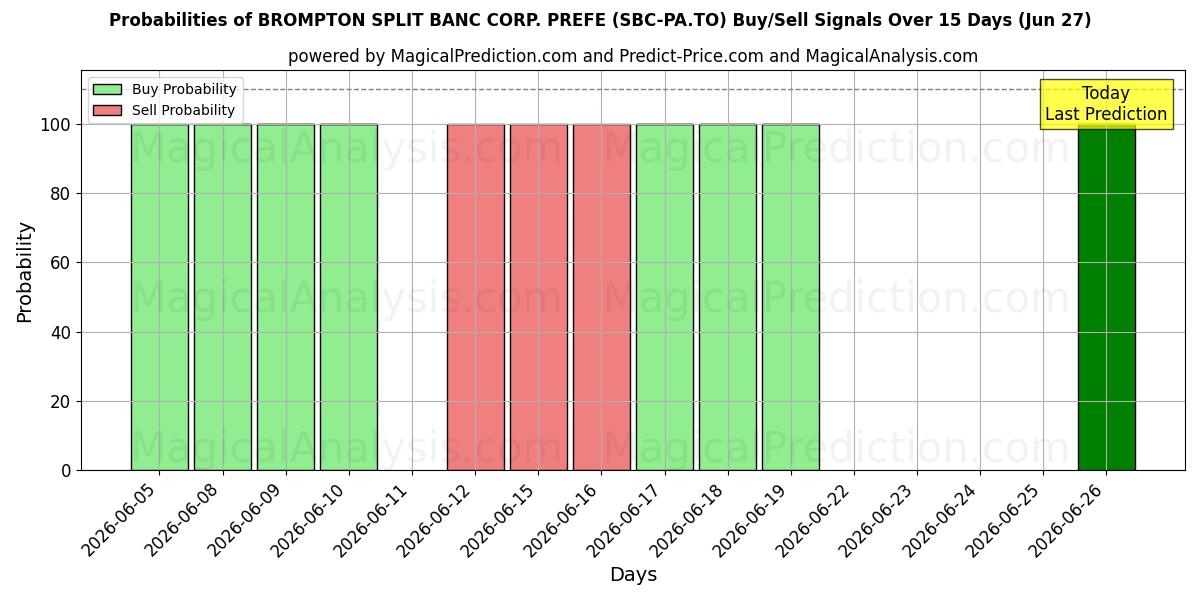 Probabilities of BROMPTON SPLIT BANC CORP. PREFE (SBC-PA.TO) Buy/Sell Signals Using Several AI Models Over 5 Days (27 Jun) 